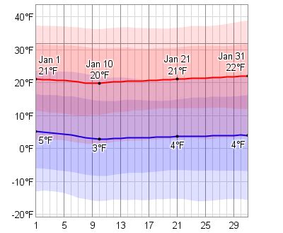 Average Weather In January For Watertown, South Dakota, USA - WeatherSpark