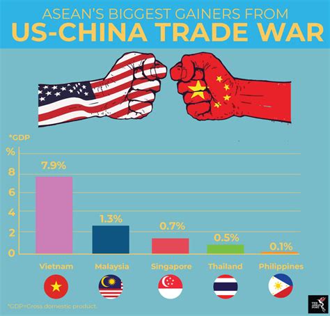 Vietnam biggest winner from US-China trade war | The ASEAN Post