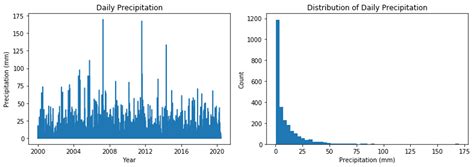 NYC Weather Data: Exploratory Analysis | by Matthew Chin | Towards Data ...