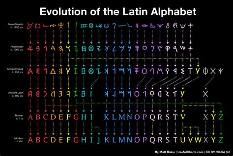 The evolution of the latin alphabet : r/coolguides