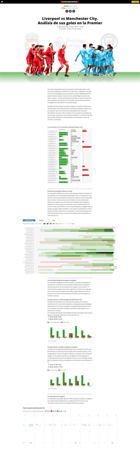 Liverpool vs. Manchester City. Analysis of his goals in the Premier ...