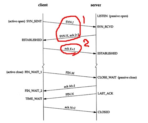 TCP 3-Way Handshake Process by Wentz Wu, CISSP/ISSMP/ISSAP/ISSEP,CCSP ...