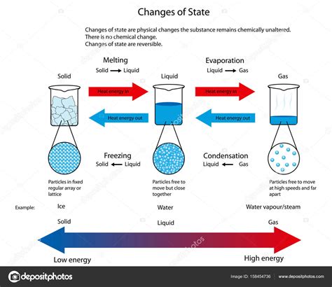 Illustration for changes of state between solid, liquid and gas Stock Vector Image by ©doethion ...