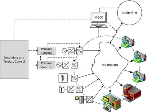 Microgrid Operations and Applications - Technical Articles