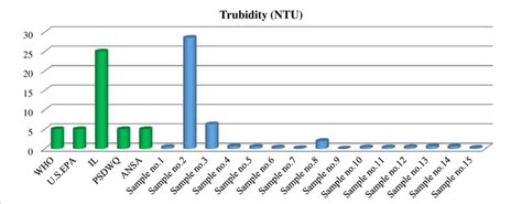 Comparative Chart of Turbidity Measurement | Download Scientific Diagram