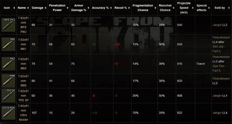 Escape From Tarkov Ammo Guide Best Eft Ammunition Types For Every ...