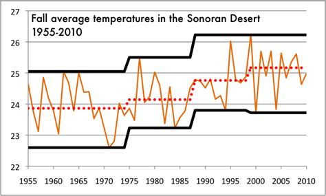 Math Year 2013: Climate Data: Sonoran Desert 1955-2010