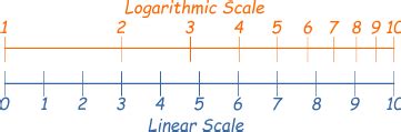 Habitat difficile da accontentare urlare logarithmic scale così naturale Sacrificio