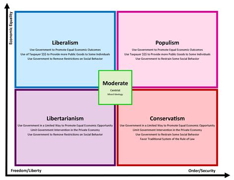 The Liberal and Social Worldview | Intro to Political Science Class Notes | Fiveable