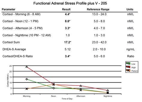 Normal Serum Cortisol Level