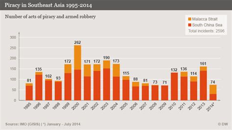 ′Worrying′ rise in piracy attacks around Malacca Strait | Asia| An in ...