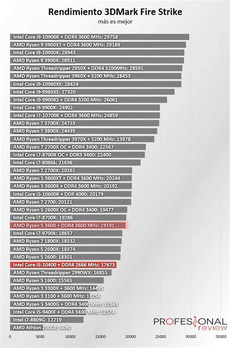 Intel Core i5-10400 vs AMD Ryzen 5 3600 ⭐️ ¿MEJOR CPU BARATA?