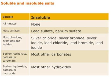 Soluble and insoluble salts. | Chemistry, Solubility, Sodium hydroxide