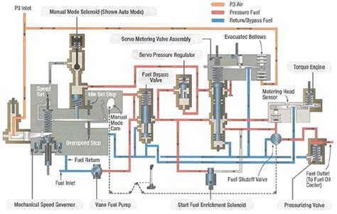 engine - Hydromechanical/Electronic fuel control system - Aviation Stack Exchange