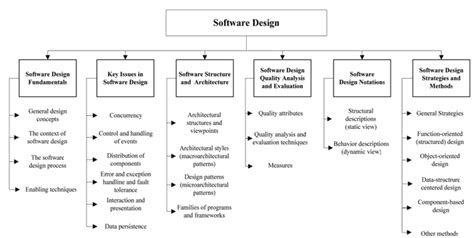 Software structure and architecture By OpenStax (Page 2/5) | Jobilize LLC