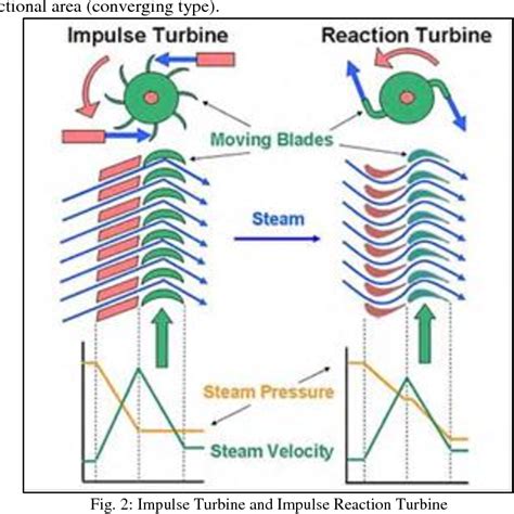 A Review On Steam Turbine Blade Desing And It’s Principle | Semantic ...