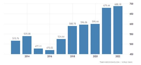 Poland GDP | 1985-2018 | Data | Chart | Calendar | Forecast | News