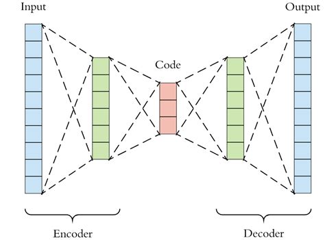 The encoder-decoder model as a dimensionality reduction technique | A blog on science