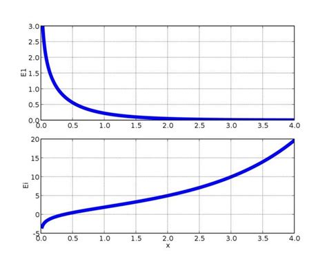 Exponential integral - Alchetron, The Free Social Encyclopedia