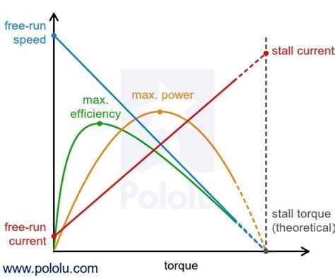 current - High Torque DC Motor - Electrical Engineering Stack Exchange