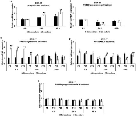 Effects of progesterone and RU486 progesterone receptor antagonist on ...