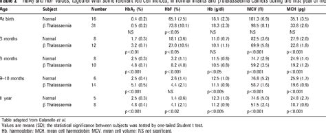 Table 1 from Haemoglobinopathies Diagnosis of Thalassaemias and Related Testing in the 2 the ...