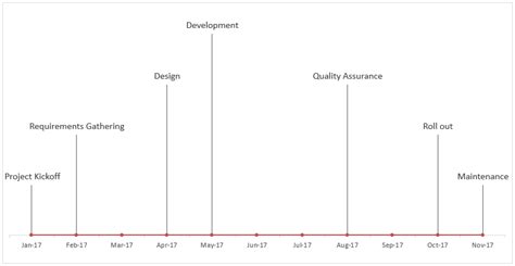 Project Milestone Chart Using Excel | MyExcelOnline