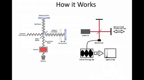 9 Fourier Transform Spectroscopy v2 - YouTube