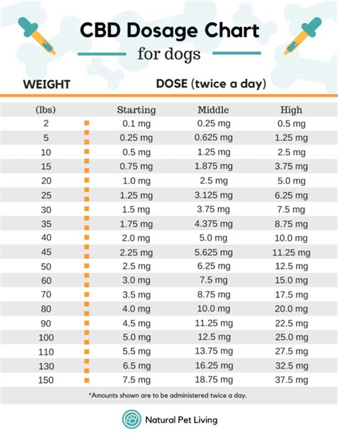 CBD-Dosage-Chart-for-Dogs - Val Heart