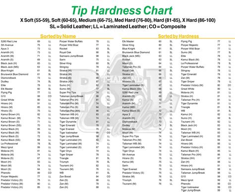 Pool Cue Tips Hardness Chart - Pool Cue Tip Guide