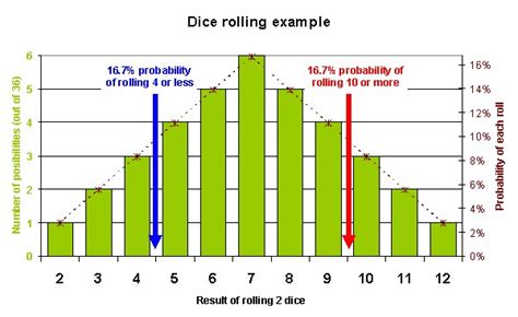 Probability Distribution of Rolling Two Dice - Marcus-has-Fields