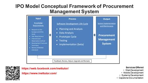 IPO Model Conceptual Framework of Procurement Management System | iNetTutor.com