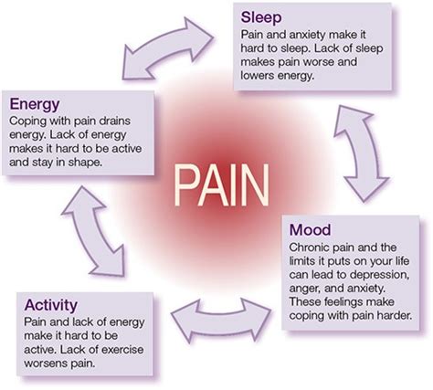 Effects of Chronic Pain - Legacy Spine & Neurological Specialists