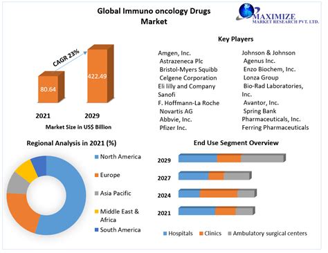 Global Immuno-oncology Drugs Market: Industry Analysis and Forecast