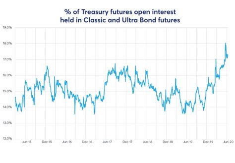 Paid Program: The 20-Year Bond Is Changing the Shape of the Yield Curve