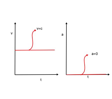 Can you have zero acceleration and nonzero velocity? Use a graph to explain. | Homework.Study.com