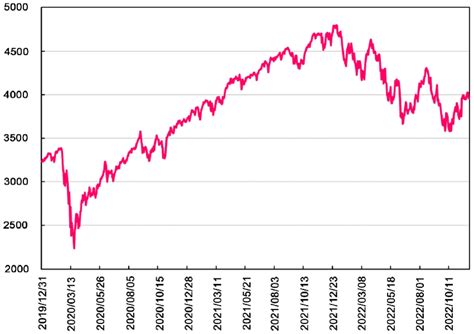 Dynamic evolution of the S&P 500: January 2020 to November 2022. S&P ...