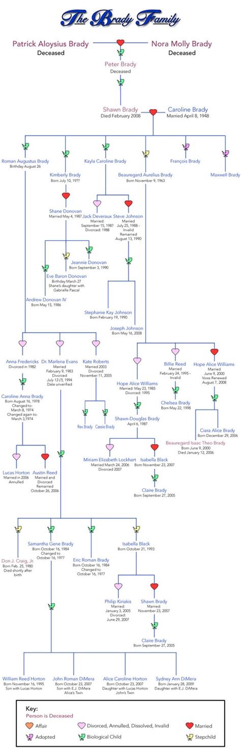 Days of Our Lives : Brady Family Tree