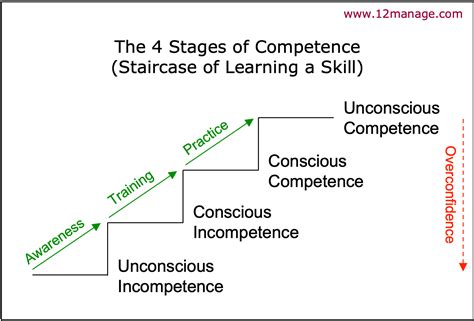 Four Stages of Competence Summary and Forum - 12manage