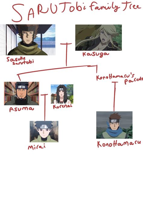 Random Sarutobi Family tree edit or something lol | Naruto Amino