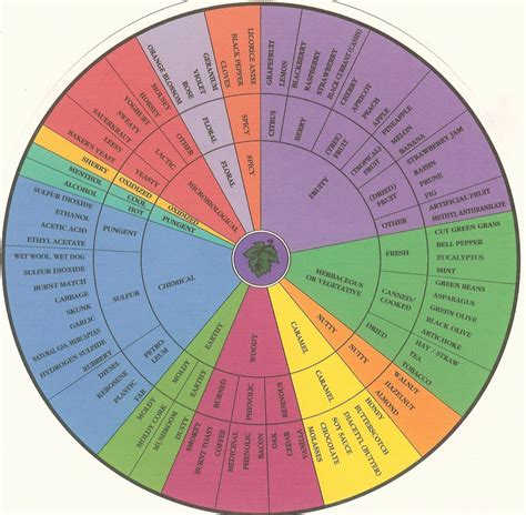 Whisky Science: Flavour wheels