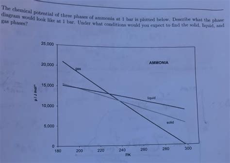 Solved The chemical potential of three phases of ammonia at | Chegg.com