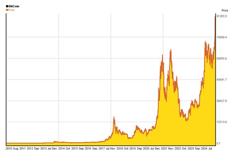 Bitcoin price history chart since 2009 | 5yearcharts