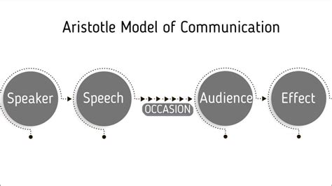 Aristotle's model of communication | Marketing91