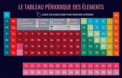 Tableau périodique interactif