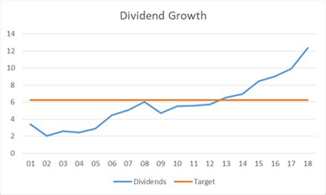 A Dividend Strategy That Works