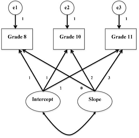 Unconditional linear growth model | Download Scientific Diagram