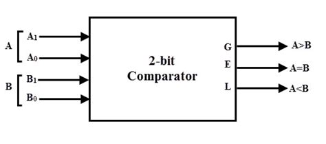 CircuitVerse - 2 bit comparator using basic gates