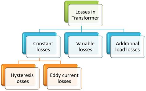 Losses in Transformer - Copper, Iron, Hysteresis & Eddy Current Losses - Electrical and ...