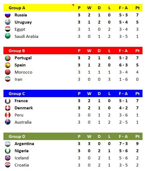 World Cup Schedule and Scoresheets » The Spreadsheet Page